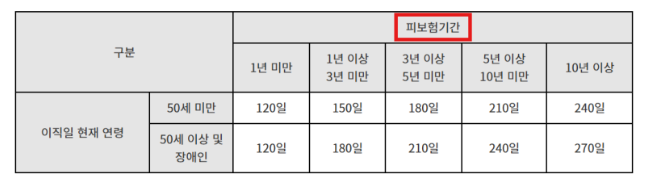 실업급여 피보험 기간 계산 표, 연령대와 조건별로 필요한 피보험 기간을 설명.